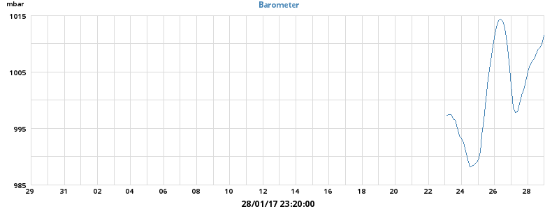 barometer