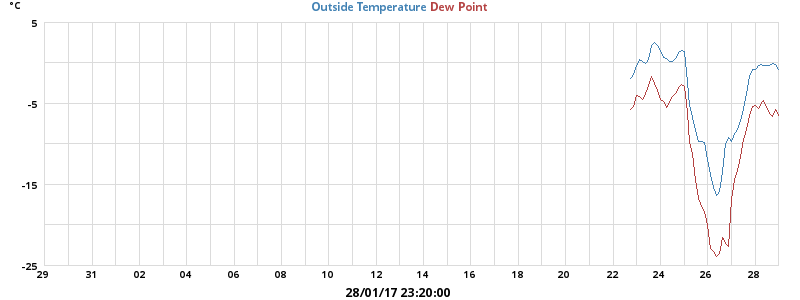 temperatures