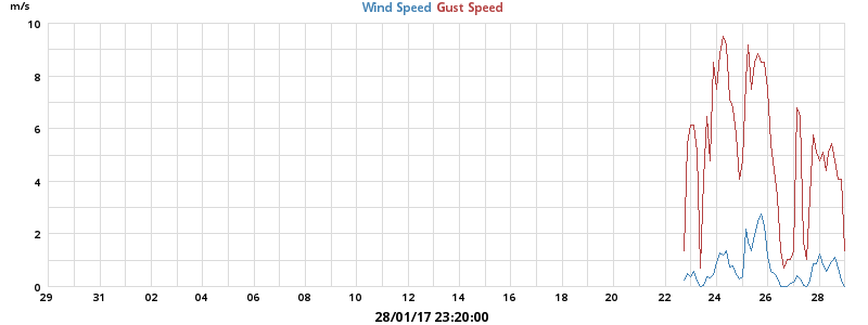 wind