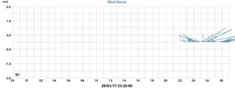 Wind Vector