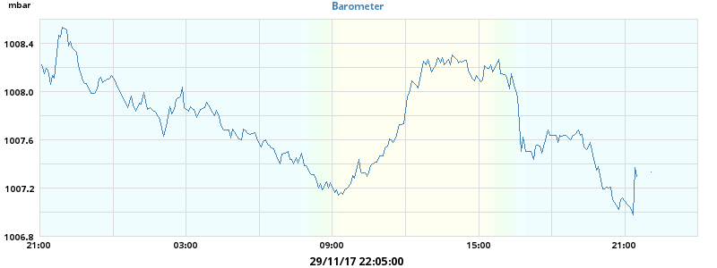 barometer