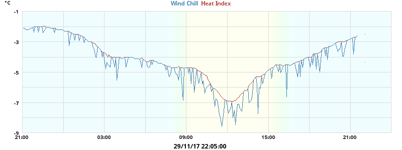 heatchill