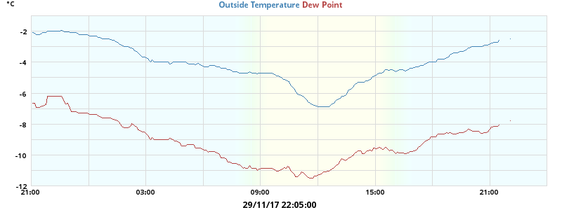 temperatures