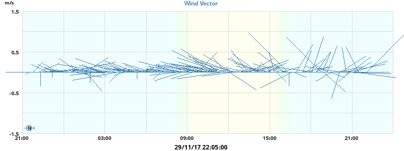 Wind Vector