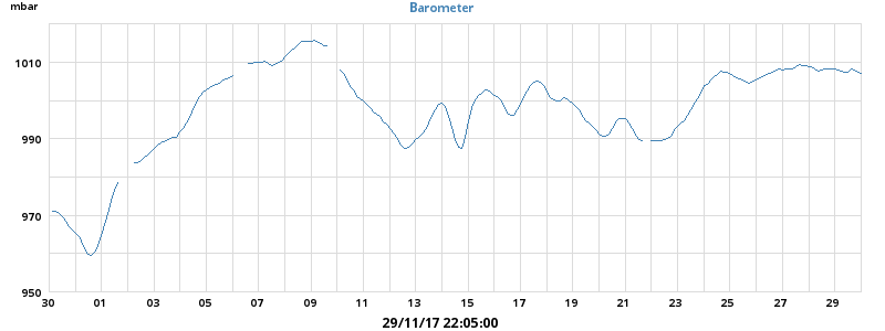 barometer