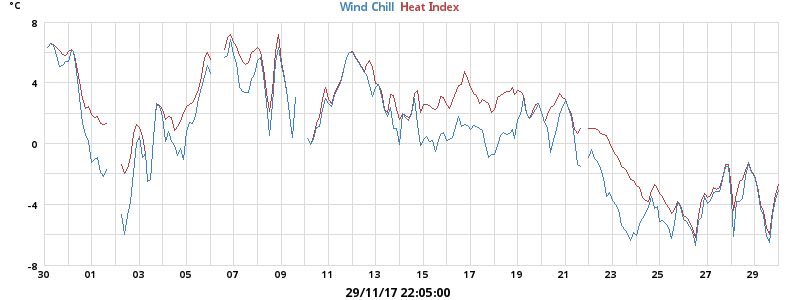 heatchill