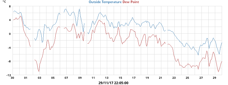 temperatures