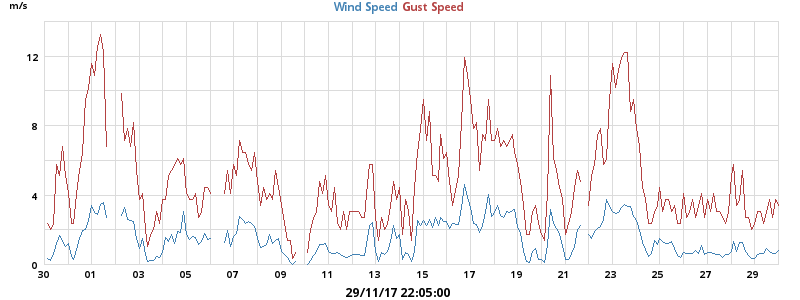 wind