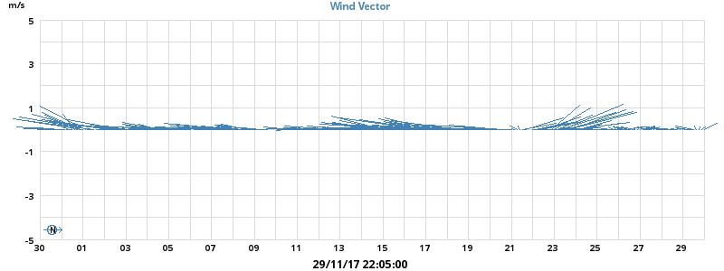 Wind Vector