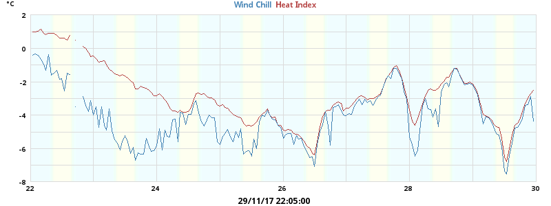 heatchill