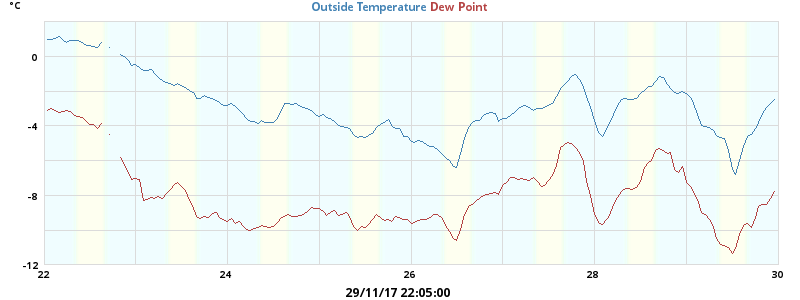 temperatures