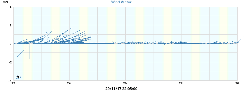 Wind Vector