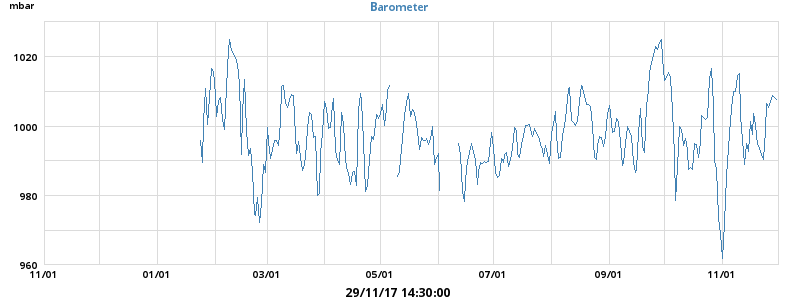 barometer