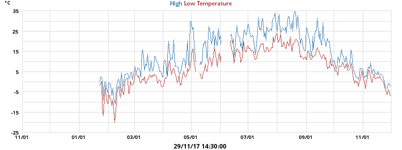 Daily highs and lows for the year Daily highs and lows for the year