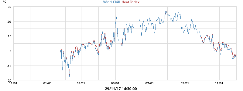 heatchill