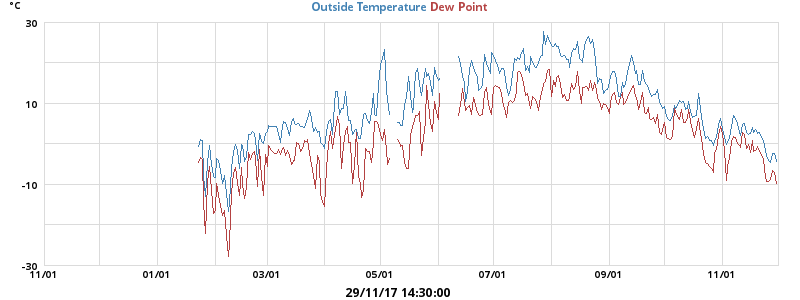temperatures