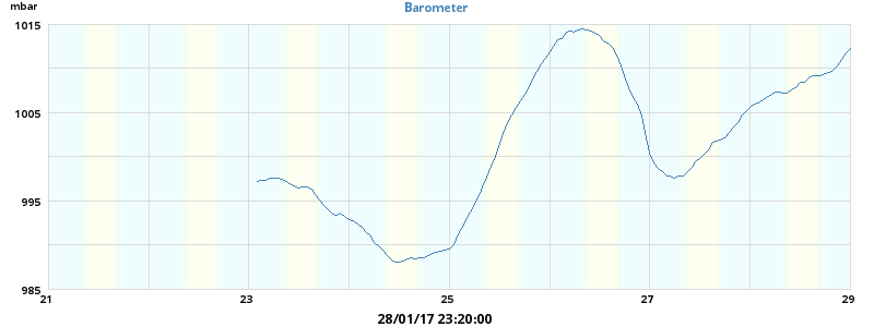 barometer