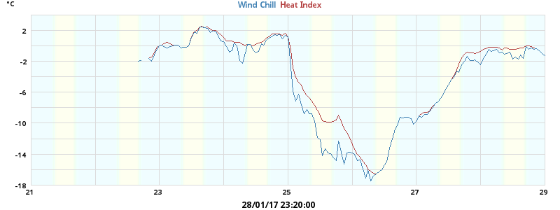 heatchill