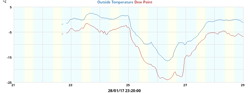temperatures