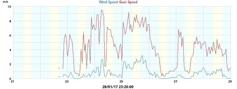 wind