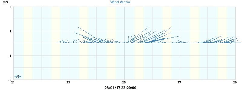 Wind Vector